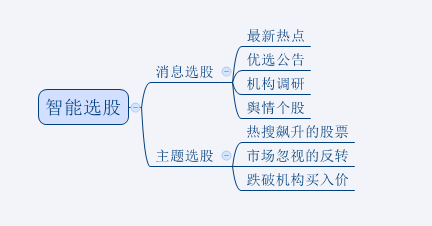 智能选股功能