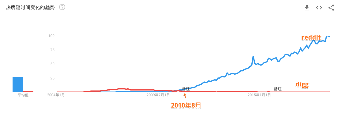 Google Trends图表