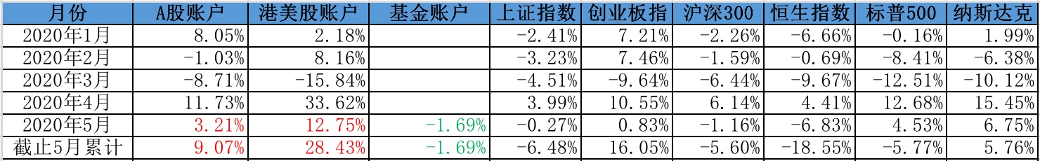 每月收益率