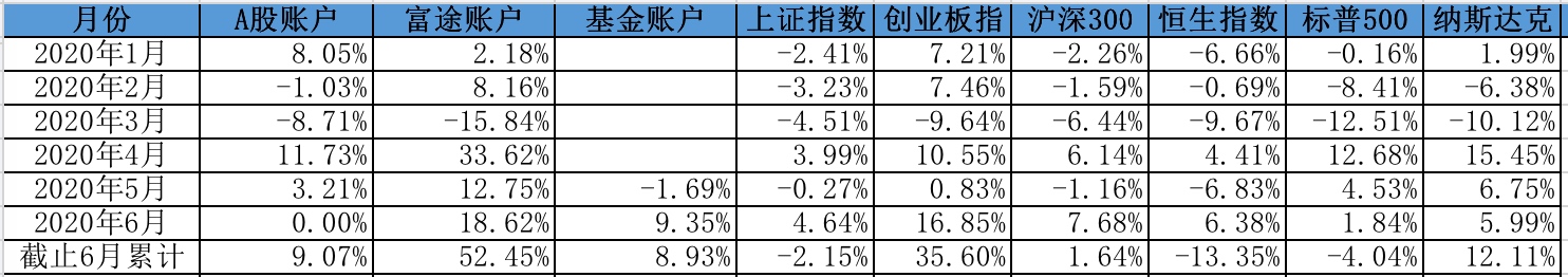 各账户收益