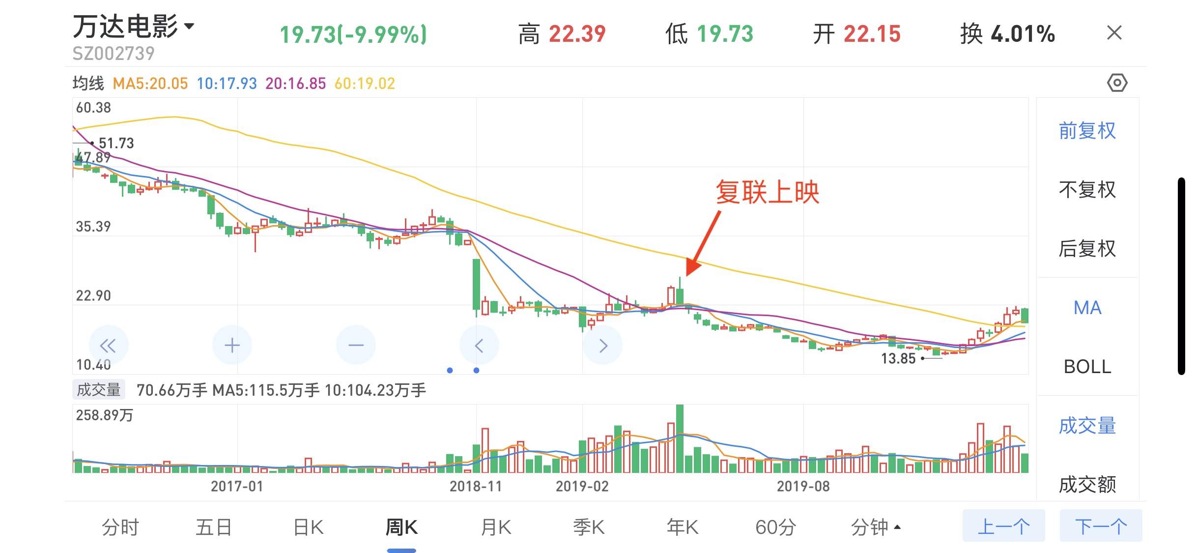 万达电影K线