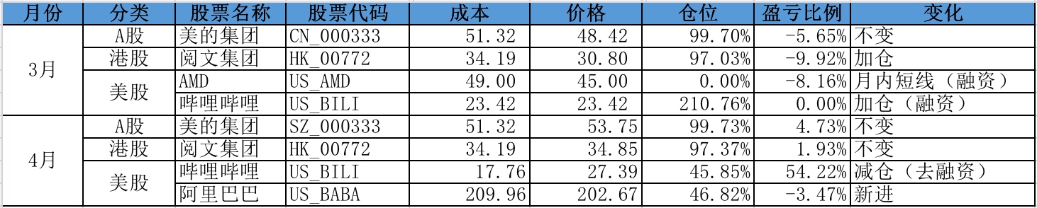 截止4月末持仓