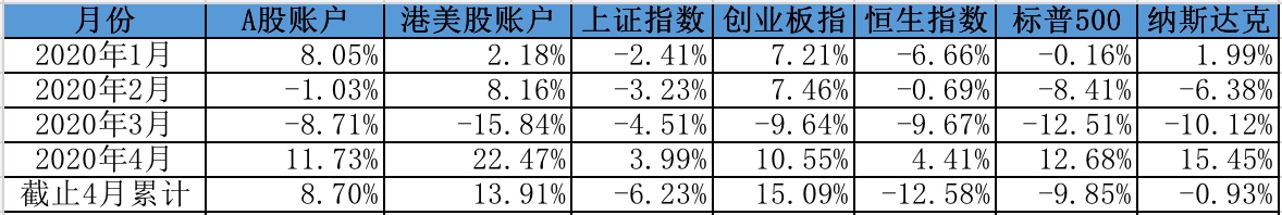 每月收益率