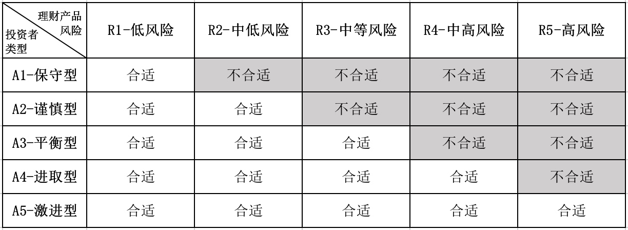 投资者类型与理财产品风险匹配关系
