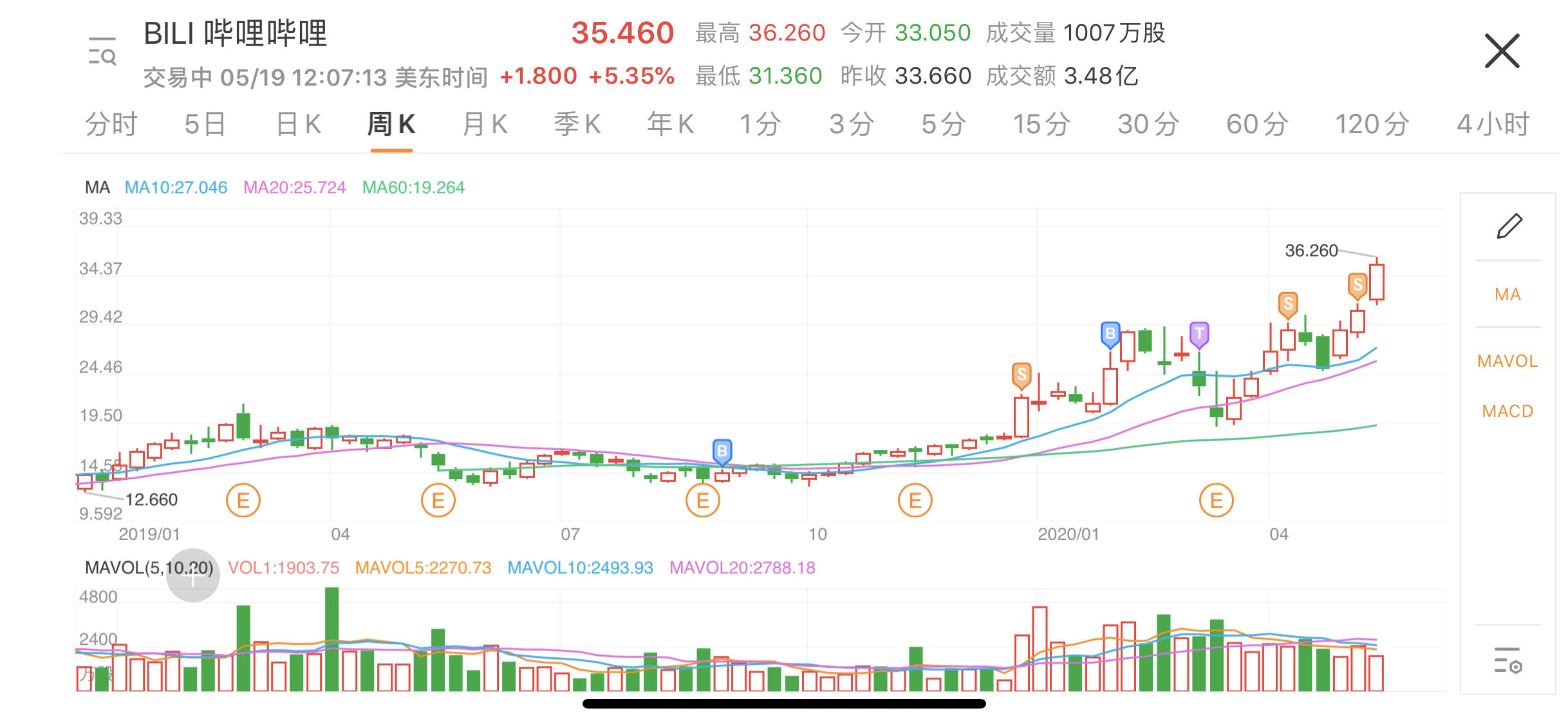 B站买卖点