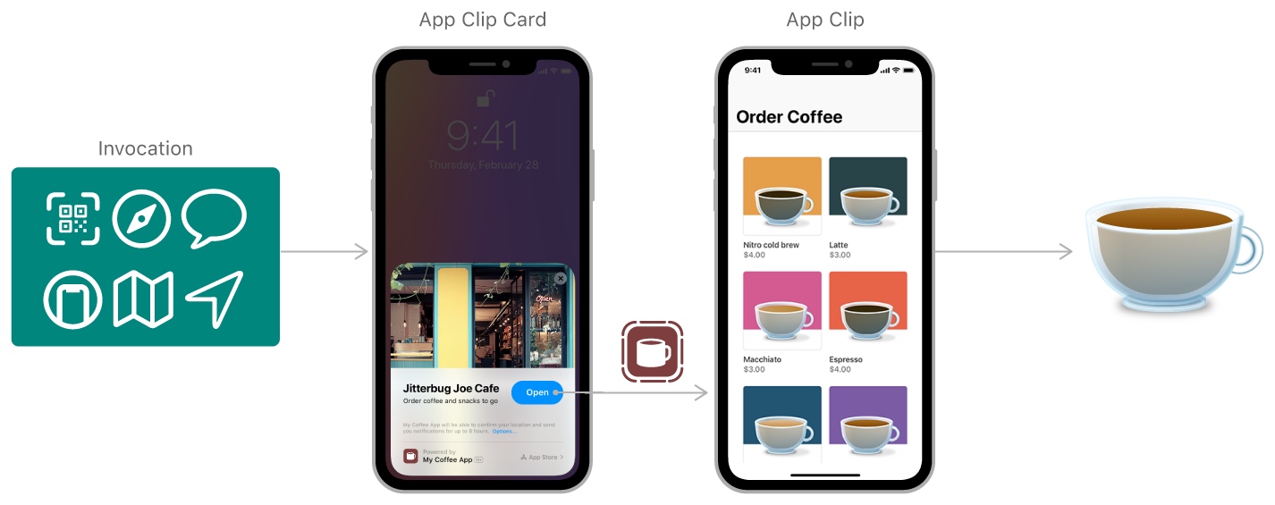 App Clips开发文档中的示意图