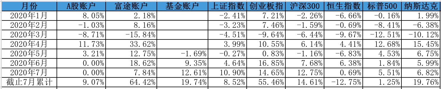 账户收益率