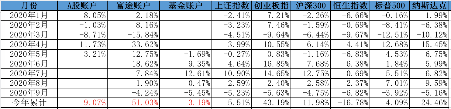 综合收益