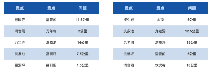 主要景点距离（来自官网）