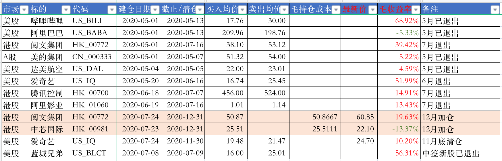 2020年个股汇总