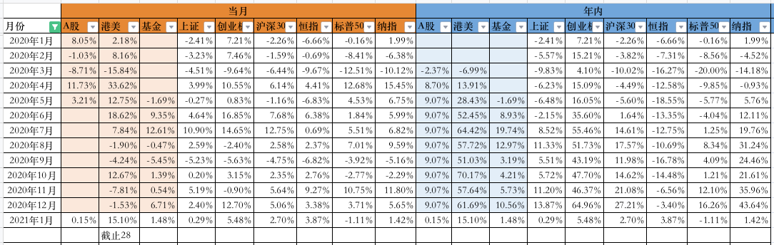 账户收益