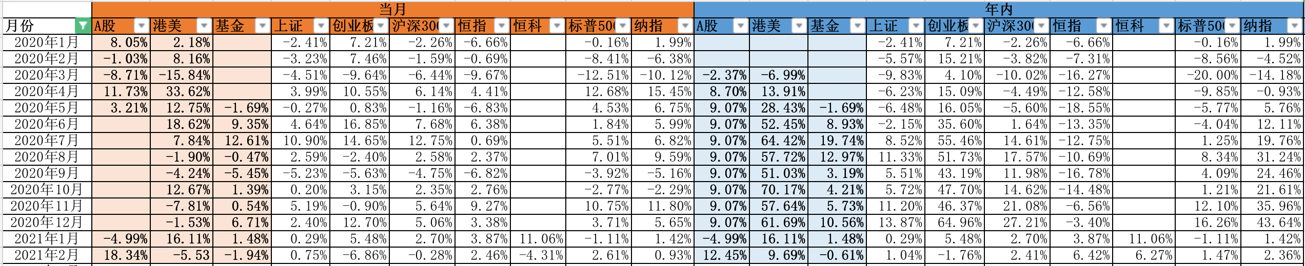 账户收益