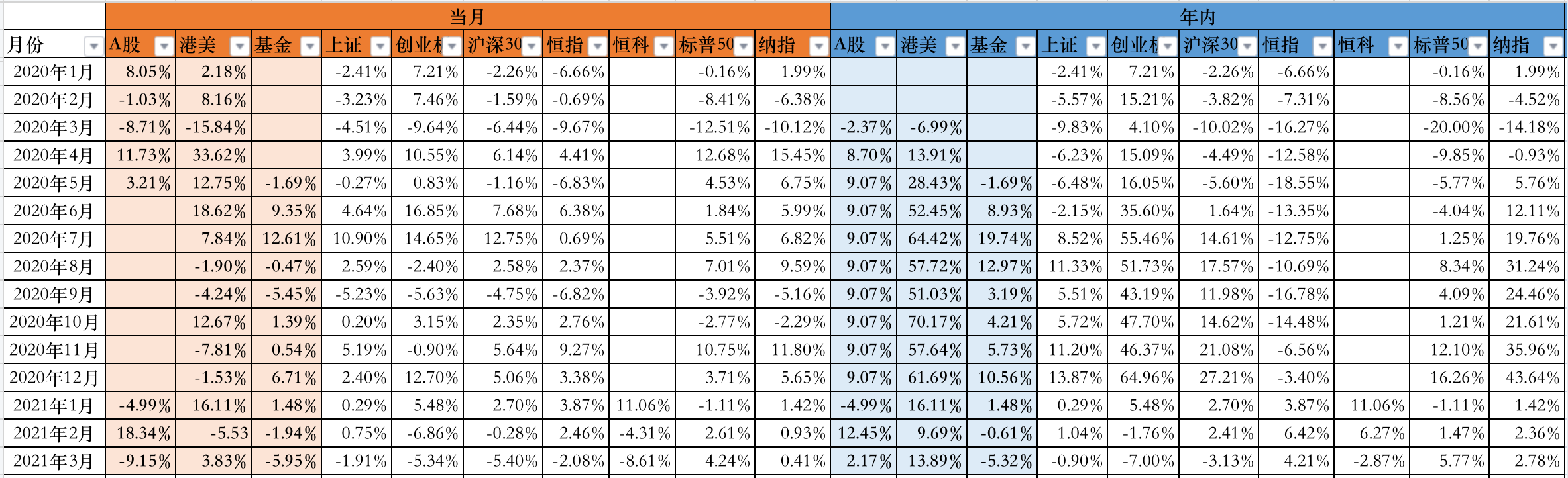 账户收益