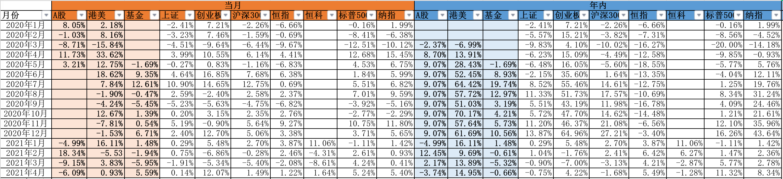账户收益状态