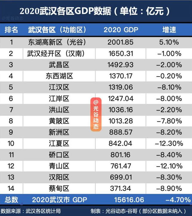 武汉各区GDP，来源网络
