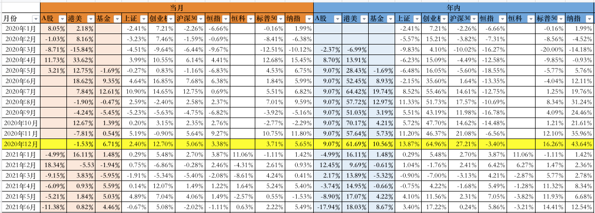 账户收益率