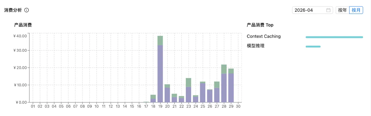 4月每天消费(紫色是上下文成本,绿色是模型推理成本)